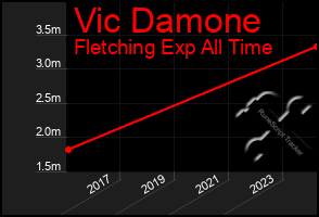 Total Graph of Vic Damone