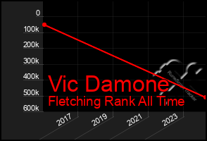 Total Graph of Vic Damone