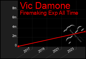 Total Graph of Vic Damone