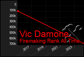 Total Graph of Vic Damone