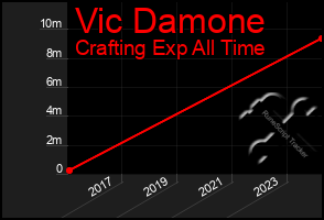 Total Graph of Vic Damone