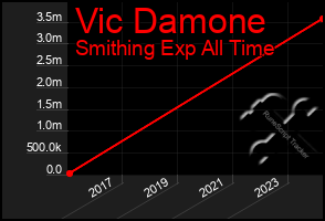 Total Graph of Vic Damone