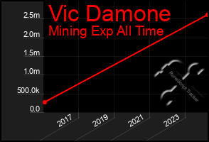 Total Graph of Vic Damone