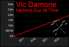 Total Graph of Vic Damone