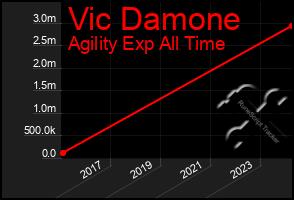 Total Graph of Vic Damone