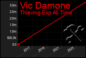 Total Graph of Vic Damone