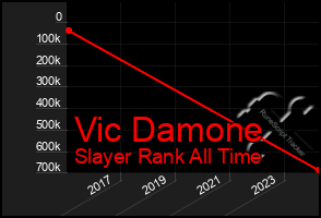 Total Graph of Vic Damone