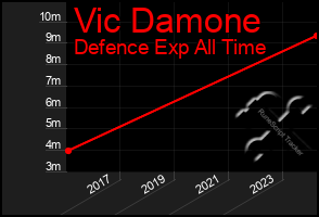 Total Graph of Vic Damone