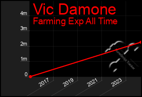 Total Graph of Vic Damone