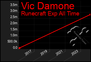 Total Graph of Vic Damone