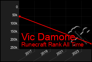 Total Graph of Vic Damone