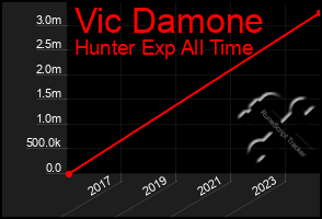 Total Graph of Vic Damone