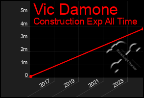 Total Graph of Vic Damone