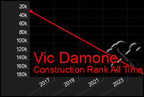 Total Graph of Vic Damone