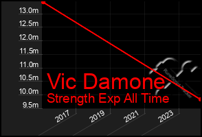 Total Graph of Vic Damone