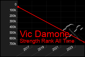 Total Graph of Vic Damone