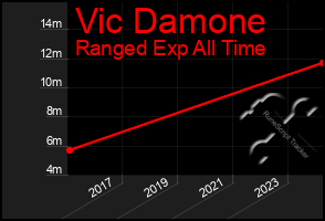 Total Graph of Vic Damone