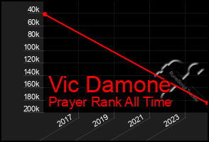 Total Graph of Vic Damone