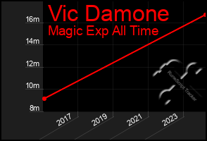 Total Graph of Vic Damone