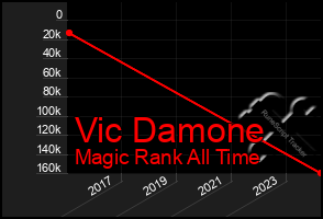 Total Graph of Vic Damone