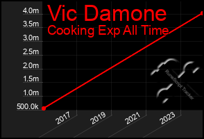 Total Graph of Vic Damone