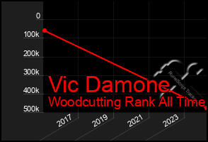 Total Graph of Vic Damone