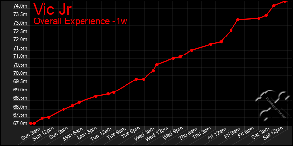 Last 7 Days Graph of Vic Jr