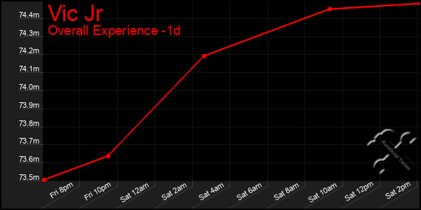 Last 24 Hours Graph of Vic Jr