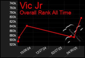 Total Graph of Vic Jr