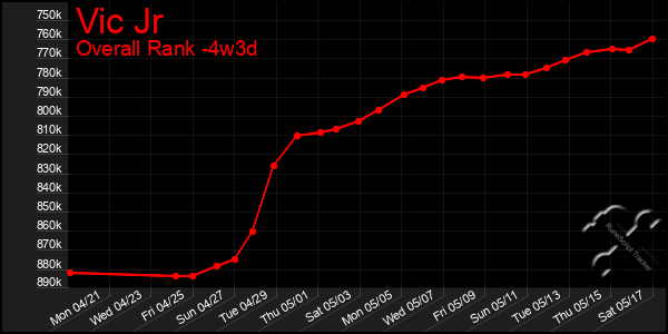 Last 31 Days Graph of Vic Jr