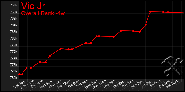 Last 7 Days Graph of Vic Jr