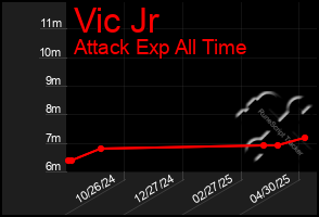 Total Graph of Vic Jr