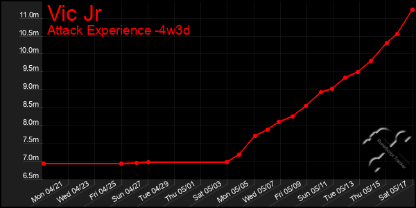 Last 31 Days Graph of Vic Jr