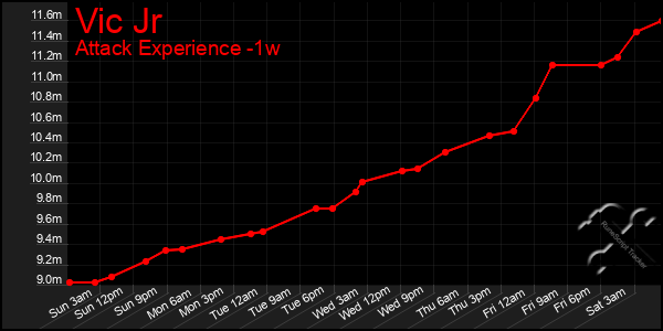 Last 7 Days Graph of Vic Jr