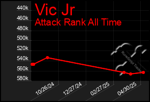 Total Graph of Vic Jr