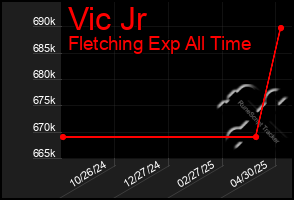 Total Graph of Vic Jr