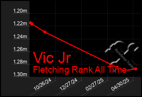 Total Graph of Vic Jr