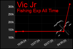 Total Graph of Vic Jr