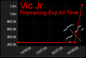 Total Graph of Vic Jr