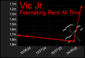 Total Graph of Vic Jr