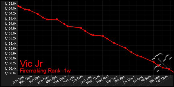 Last 7 Days Graph of Vic Jr