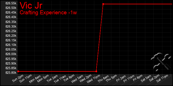 Last 7 Days Graph of Vic Jr
