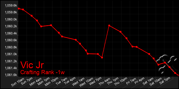 Last 7 Days Graph of Vic Jr