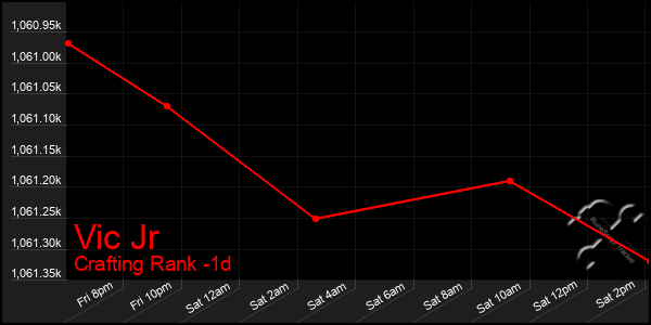 Last 24 Hours Graph of Vic Jr
