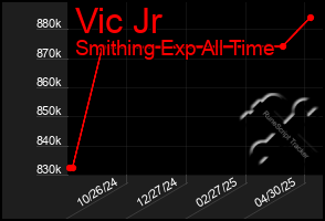 Total Graph of Vic Jr