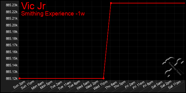 Last 7 Days Graph of Vic Jr