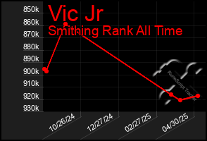 Total Graph of Vic Jr