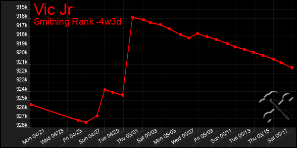 Last 31 Days Graph of Vic Jr