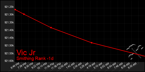 Last 24 Hours Graph of Vic Jr