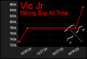 Total Graph of Vic Jr